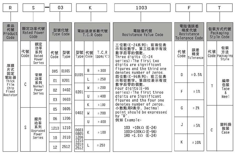 常規厚膜貼片電阻代碼說明 常規厚膜貼片電阻代碼說明