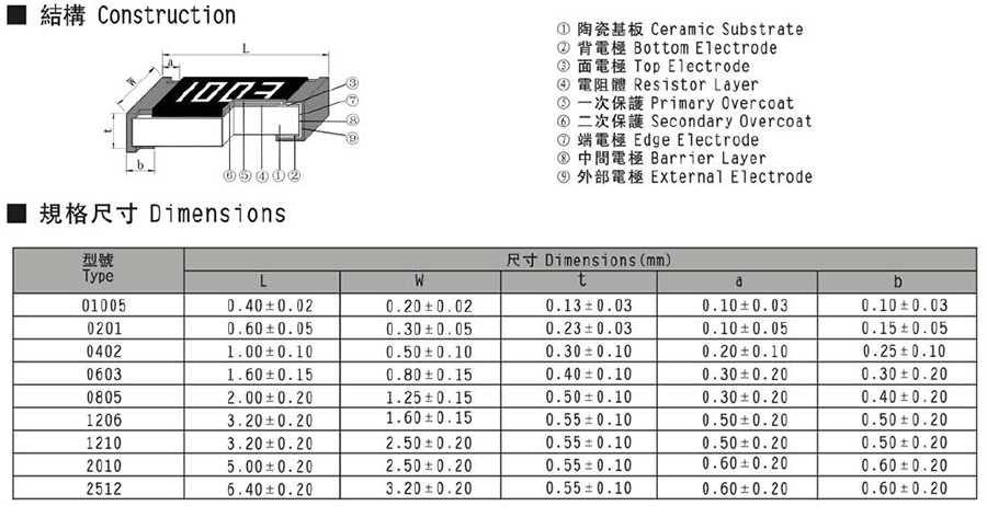 常規厚膜貼片電阻代碼說明 常規厚膜貼片電阻代碼說明