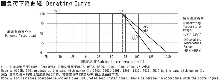 常規厚膜貼片電阻代碼說明 常規厚膜貼片電阻代碼說明