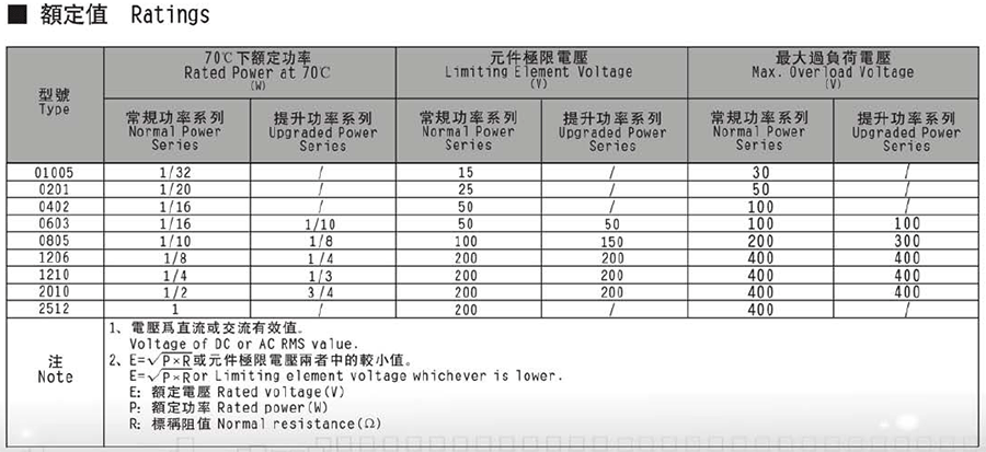 常規厚膜貼片電阻代碼說明 常規厚膜貼片電阻代碼說明
