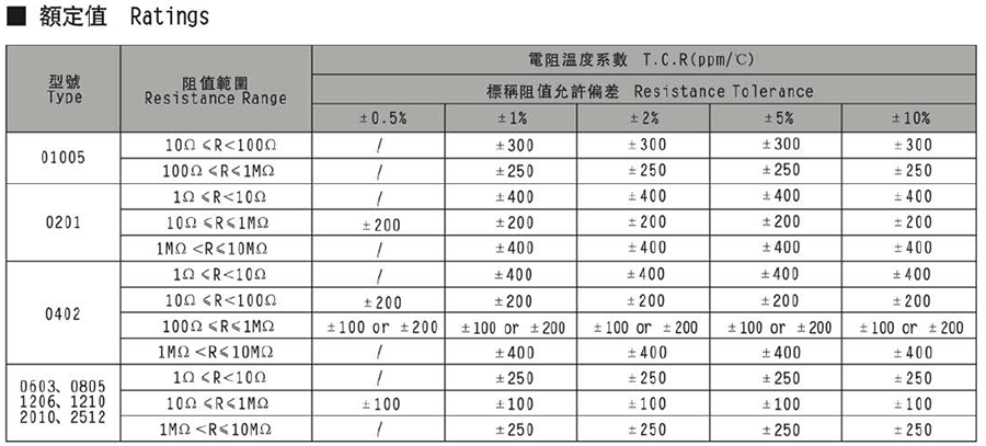 常規厚膜貼片電阻代碼說明 常規厚膜貼片電阻代碼說明